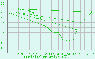 Courbe de l'humidit relative pour Neunkirchen-Seelsche