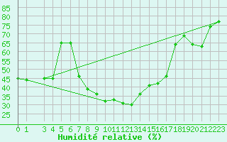 Courbe de l'humidit relative pour Grosseto