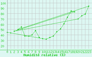 Courbe de l'humidit relative pour Capo Bellavista