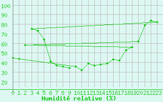 Courbe de l'humidit relative pour Jaslovske Bohunice