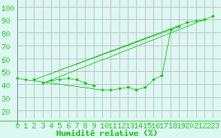 Courbe de l'humidit relative pour Akakoca