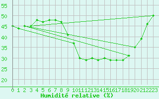 Courbe de l'humidit relative pour Roujan (34)