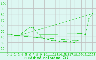 Courbe de l'humidit relative pour Lagunas de Somoza