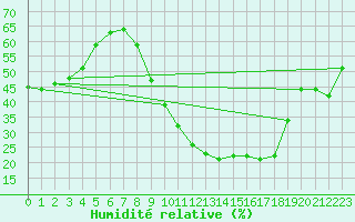Courbe de l'humidit relative pour Le Luc - Cannet des Maures (83)