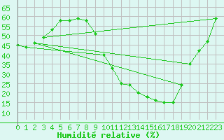 Courbe de l'humidit relative pour Le Luc - Cannet des Maures (83)
