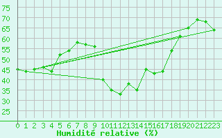 Courbe de l'humidit relative pour Calvi (2B)