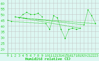 Courbe de l'humidit relative pour Alistro (2B)