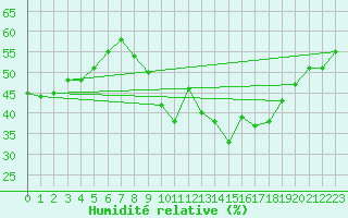 Courbe de l'humidit relative pour Toulon (83)