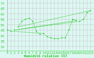 Courbe de l'humidit relative pour Papa Repuloter