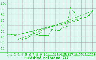 Courbe de l'humidit relative pour Istres (13)