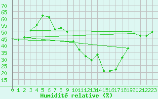 Courbe de l'humidit relative pour Pinoso