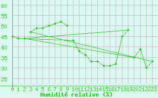 Courbe de l'humidit relative pour Embrun (05)