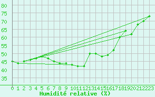 Courbe de l'humidit relative pour Vandells