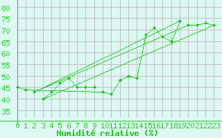 Courbe de l'humidit relative pour Arosa