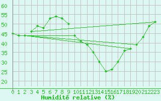 Courbe de l'humidit relative pour Aouste sur Sye (26)