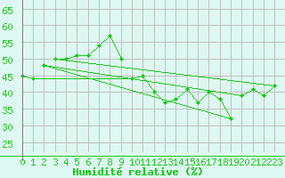 Courbe de l'humidit relative pour Cap Cpet (83)