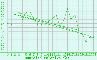 Courbe de l'humidit relative pour Titlis