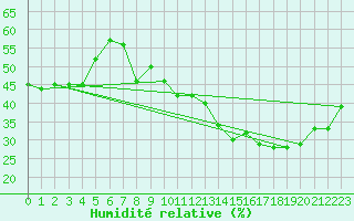 Courbe de l'humidit relative pour Toulon (83)