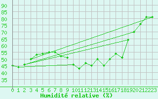 Courbe de l'humidit relative pour Aigues-Mortes (30)