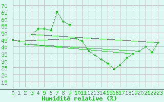 Courbe de l'humidit relative pour Lyon - Saint-Exupry (69)