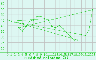 Courbe de l'humidit relative pour Coria