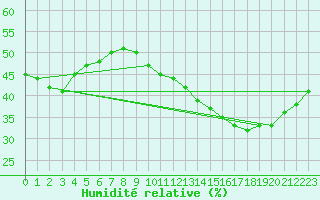 Courbe de l'humidit relative pour Montlimar-Adhmar (26)