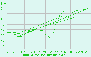 Courbe de l'humidit relative pour Saint-Etienne (42)