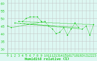 Courbe de l'humidit relative pour Sanary-sur-Mer (83)