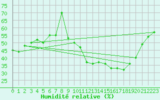 Courbe de l'humidit relative pour Chteau-Chinon (58)