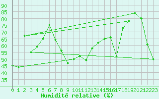 Courbe de l'humidit relative pour Ile Rousse (2B)