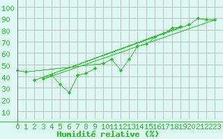 Courbe de l'humidit relative pour Plaffeien-Oberschrot