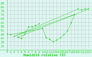 Courbe de l'humidit relative pour Saint-Jean-de-Vedas (34)
