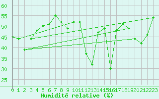 Courbe de l'humidit relative pour Cap Corse (2B)