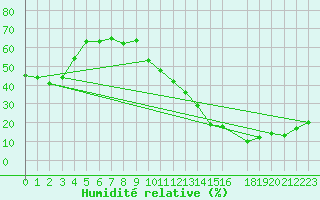 Courbe de l'humidit relative pour Goose, Nfld.