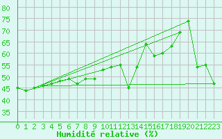 Courbe de l'humidit relative pour Cap Bar (66)