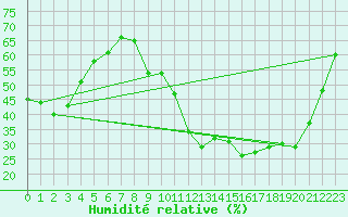 Courbe de l'humidit relative pour Lagarrigue (81)