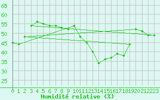 Courbe de l'humidit relative pour Millau - Soulobres (12)