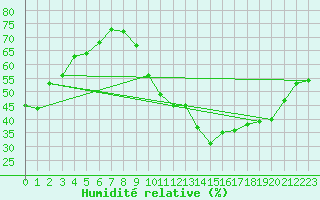 Courbe de l'humidit relative pour Saint-Bonnet-de-Four (03)
