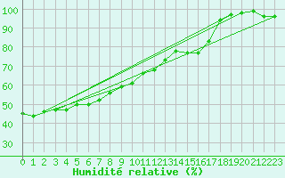 Courbe de l'humidit relative pour Zugspitze