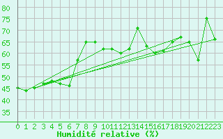 Courbe de l'humidit relative pour Wernigerode