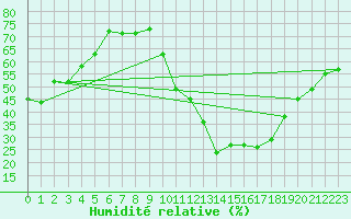 Courbe de l'humidit relative pour Andjar