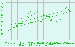 Courbe de l'humidit relative pour Solenzara - Base arienne (2B)