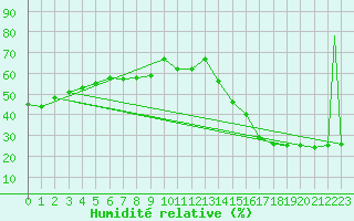Courbe de l'humidit relative pour Tuktoyaktuk