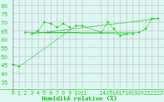 Courbe de l'humidit relative pour Hjerkinn Ii