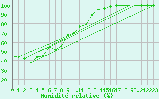 Courbe de l'humidit relative pour Bivio