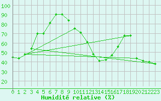 Courbe de l'humidit relative pour Laerdal-Tonjum