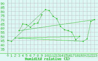 Courbe de l'humidit relative pour Nancy - Essey (54)