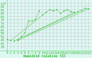 Courbe de l'humidit relative pour Biarritz (64)