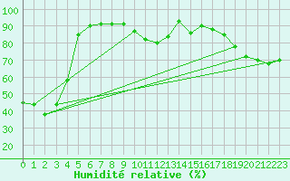 Courbe de l'humidit relative pour Ile du Levant (83)