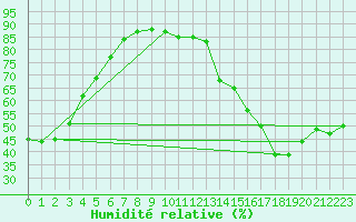 Courbe de l'humidit relative pour Sanary-sur-Mer (83)